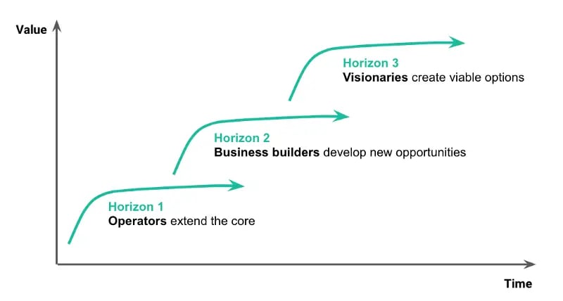 3-Horizons-Innovation-Model